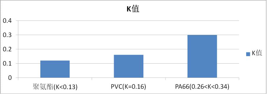 大连华工门窗隔热材料性能对比