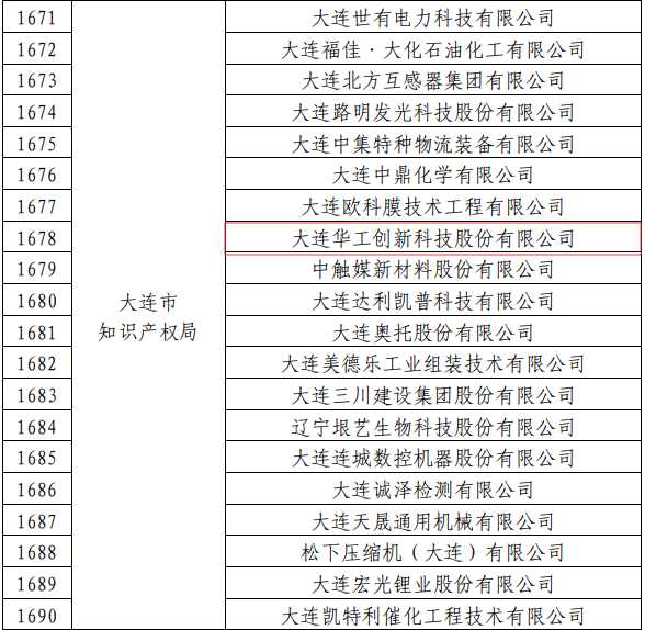 大连华工国家知识产权优势企业